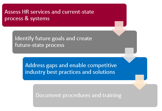 Process steps diagram